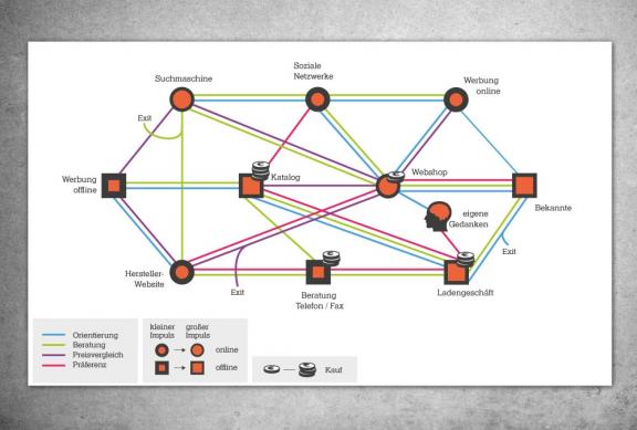 Visualisierung einer Customer Journey