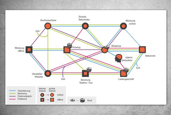 Illustration einer Customer Journey Map